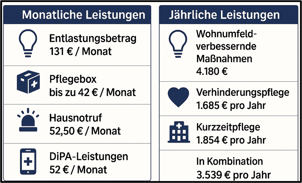 Leistungen Pflegekasse seit 1.7.25 Tabelle mit monatlichen und jährlichen Leistungen für Pflege und Unterstützung bei Pflegegrad.
