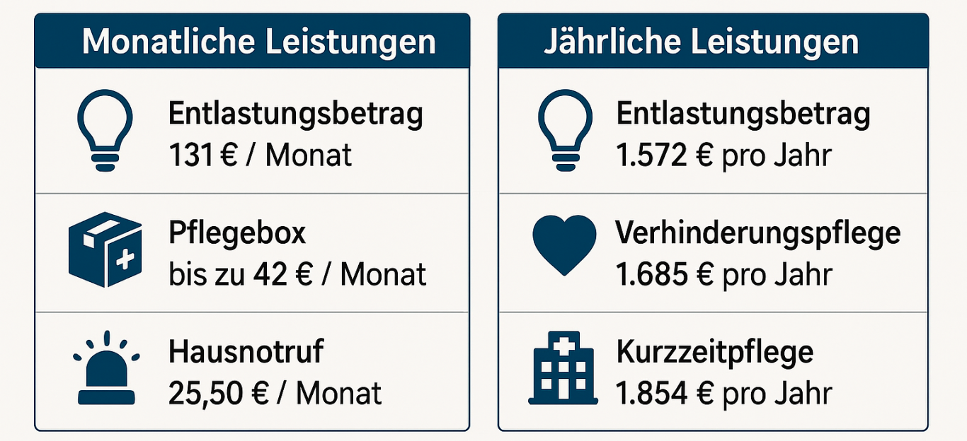 Tabelle mit monatlichen und jährlichen Leistungen für Pflege und Unterstützung bei Pflegegrad.
